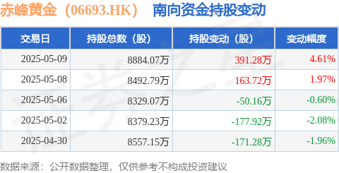 元宝枫资本 赤峰黄金（06693.HK）：5月9日南向资金增持391.28万股
