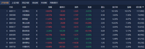 牛博 A股午评：沪指涨0.34%，稀土永磁概念股集体大涨